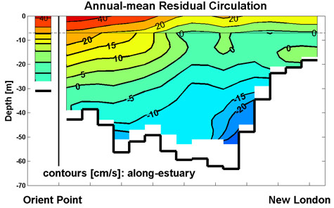 Annual-mean Residual Circulation Diagram
