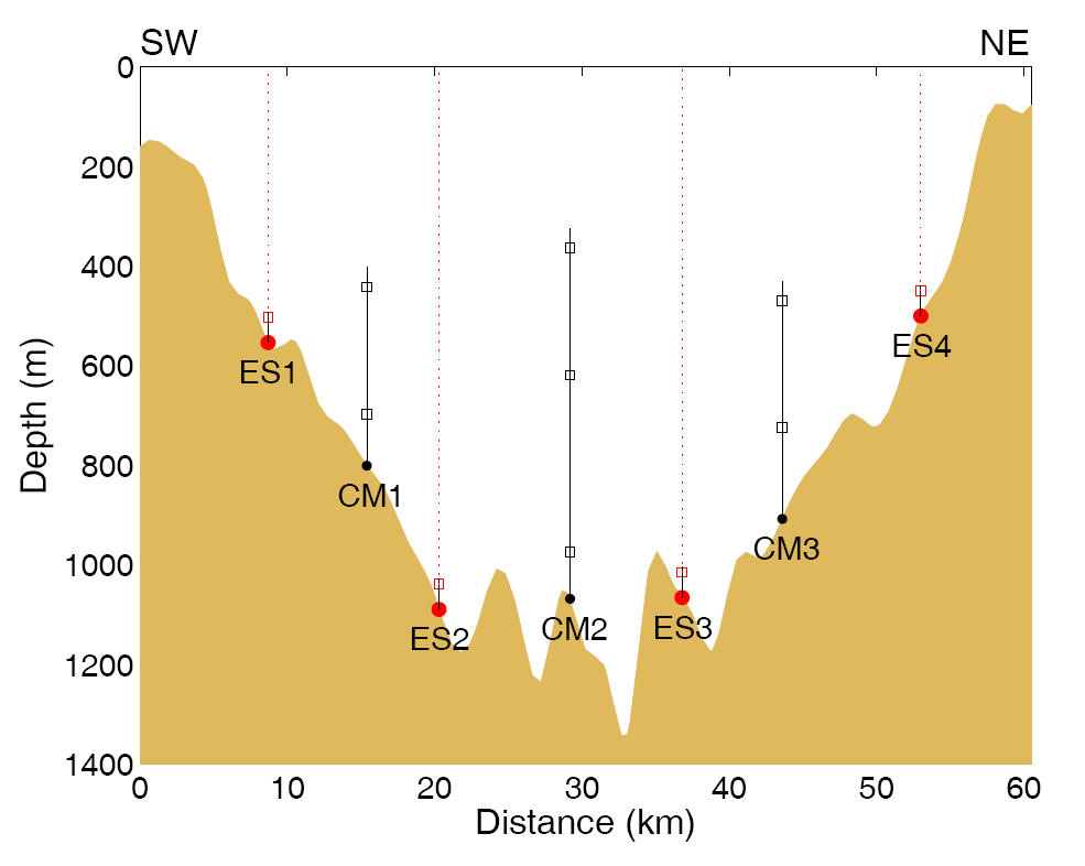 Kerama Gap Section