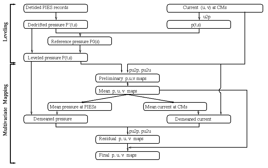 Wbc Flow Chart