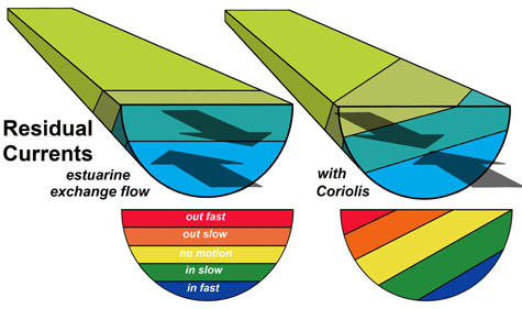 Residual Currents Diagram