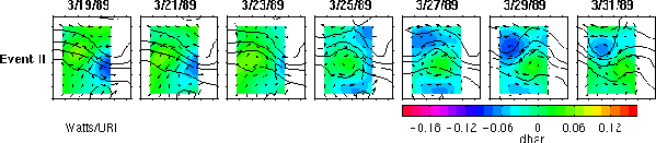 Anticyclone timeseries